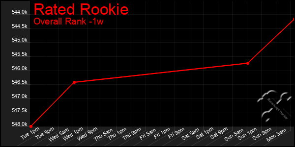 Last 7 Days Graph of Rated Rookie