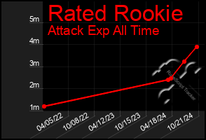 Total Graph of Rated Rookie