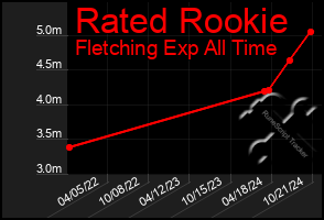 Total Graph of Rated Rookie