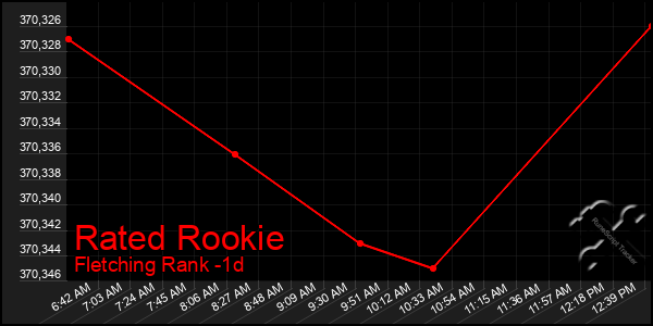 Last 24 Hours Graph of Rated Rookie