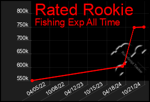 Total Graph of Rated Rookie