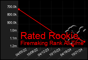 Total Graph of Rated Rookie