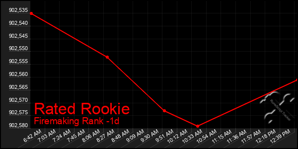 Last 24 Hours Graph of Rated Rookie