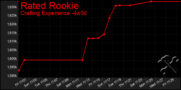 Last 31 Days Graph of Rated Rookie