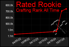 Total Graph of Rated Rookie