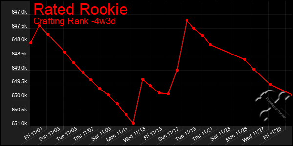 Last 31 Days Graph of Rated Rookie