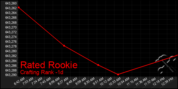 Last 24 Hours Graph of Rated Rookie