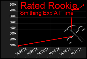 Total Graph of Rated Rookie