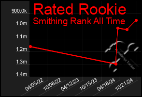 Total Graph of Rated Rookie