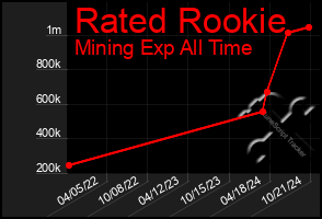 Total Graph of Rated Rookie