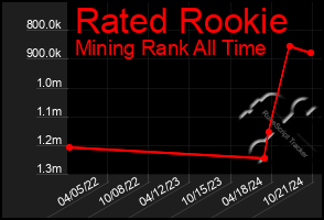 Total Graph of Rated Rookie