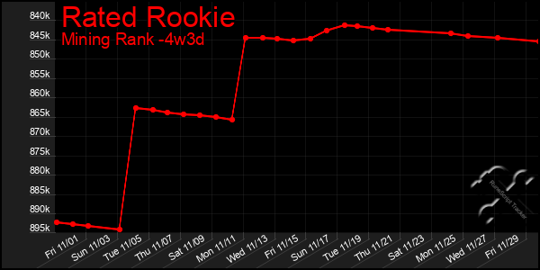 Last 31 Days Graph of Rated Rookie