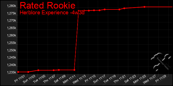 Last 31 Days Graph of Rated Rookie