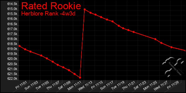 Last 31 Days Graph of Rated Rookie