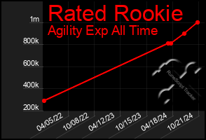 Total Graph of Rated Rookie