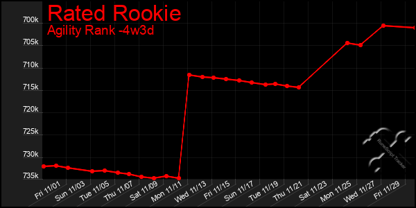 Last 31 Days Graph of Rated Rookie