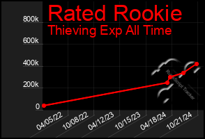 Total Graph of Rated Rookie