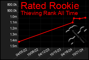 Total Graph of Rated Rookie