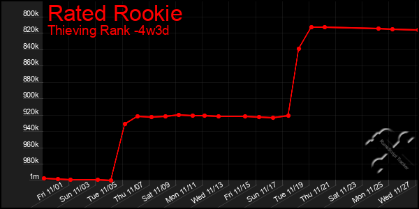 Last 31 Days Graph of Rated Rookie