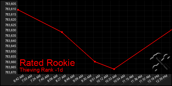 Last 24 Hours Graph of Rated Rookie