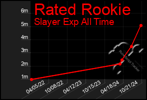 Total Graph of Rated Rookie