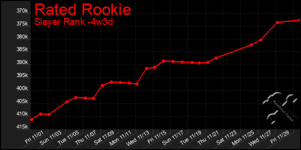 Last 31 Days Graph of Rated Rookie