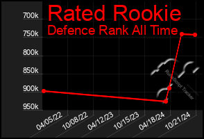 Total Graph of Rated Rookie