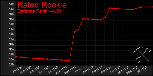 Last 31 Days Graph of Rated Rookie