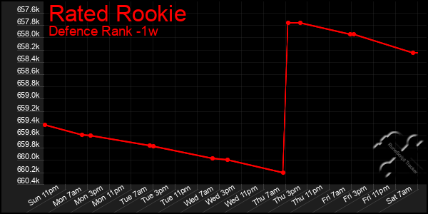 Last 7 Days Graph of Rated Rookie