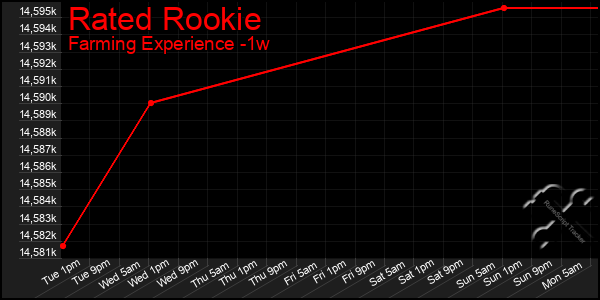 Last 7 Days Graph of Rated Rookie