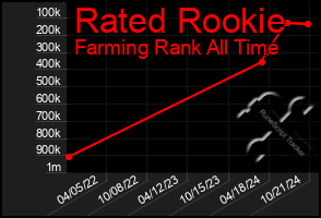 Total Graph of Rated Rookie