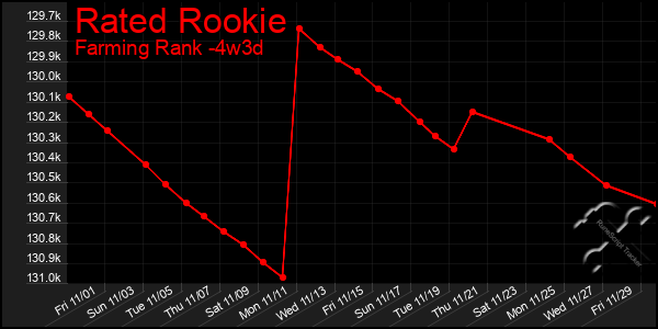 Last 31 Days Graph of Rated Rookie