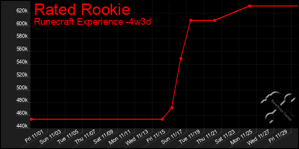 Last 31 Days Graph of Rated Rookie