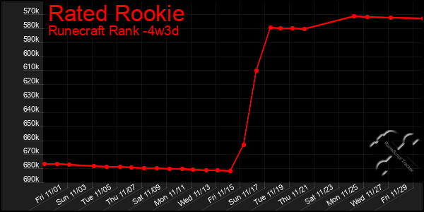 Last 31 Days Graph of Rated Rookie