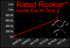 Total Graph of Rated Rookie