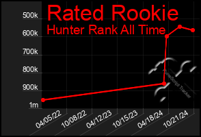 Total Graph of Rated Rookie