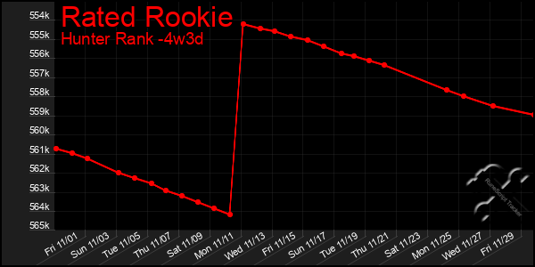 Last 31 Days Graph of Rated Rookie