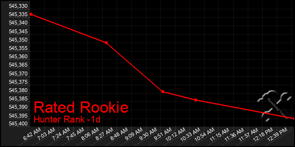 Last 24 Hours Graph of Rated Rookie