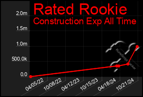 Total Graph of Rated Rookie