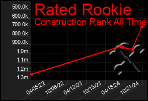 Total Graph of Rated Rookie