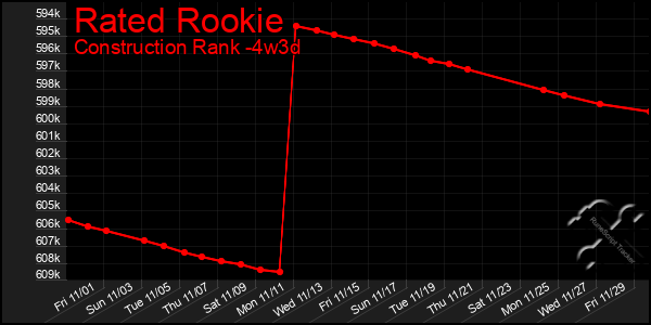 Last 31 Days Graph of Rated Rookie