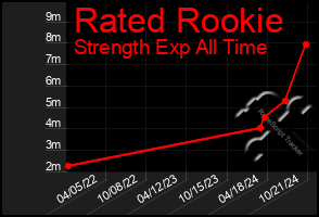 Total Graph of Rated Rookie