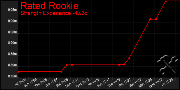 Last 31 Days Graph of Rated Rookie