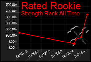 Total Graph of Rated Rookie