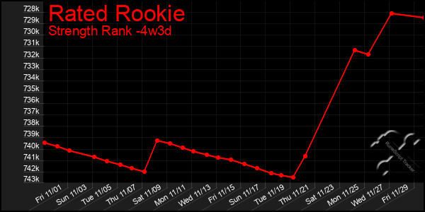 Last 31 Days Graph of Rated Rookie