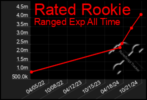 Total Graph of Rated Rookie