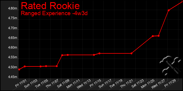 Last 31 Days Graph of Rated Rookie