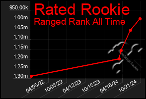 Total Graph of Rated Rookie