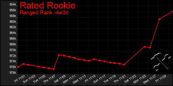 Last 31 Days Graph of Rated Rookie