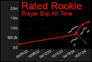 Total Graph of Rated Rookie